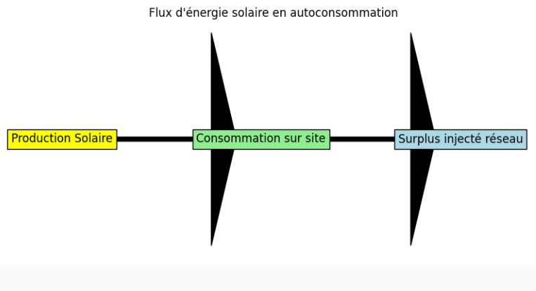 Schéma de flux d'énergie solaire en autoconsommation montrant la production, la consommation sur site et le surplus injecté dans le réseau